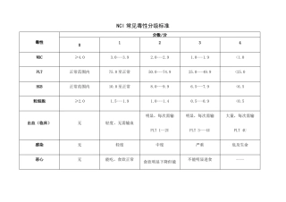 NCI常见毒性分级标准