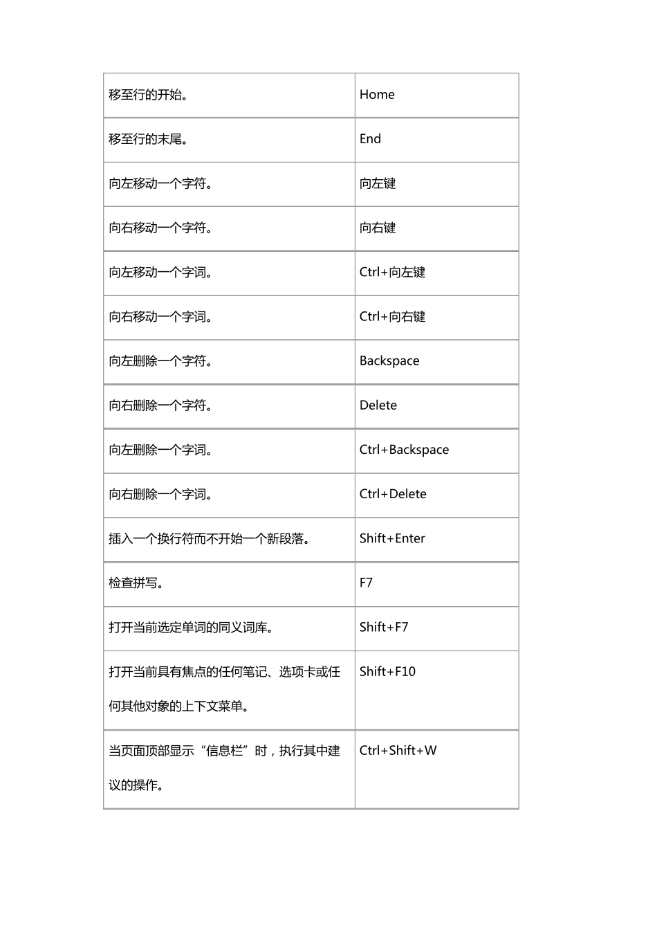 OneNote2019快捷键大全-使用技巧-副本_第2页