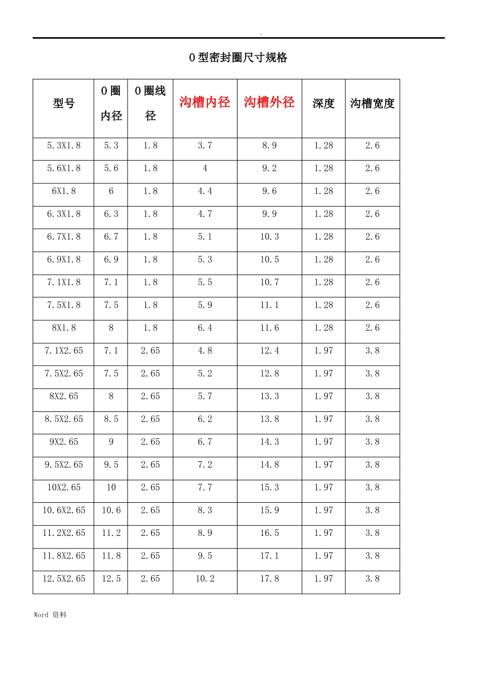O型密封圈尺寸规格表_第1页