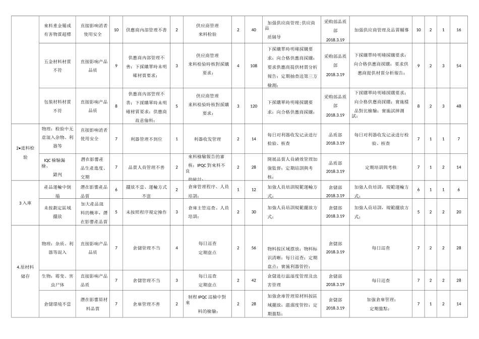 产品生产过程风险评估-烤盘_第2页