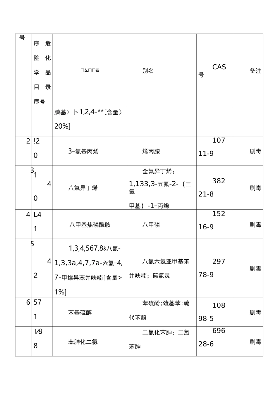 重点监管的危险化学品名录_第3页