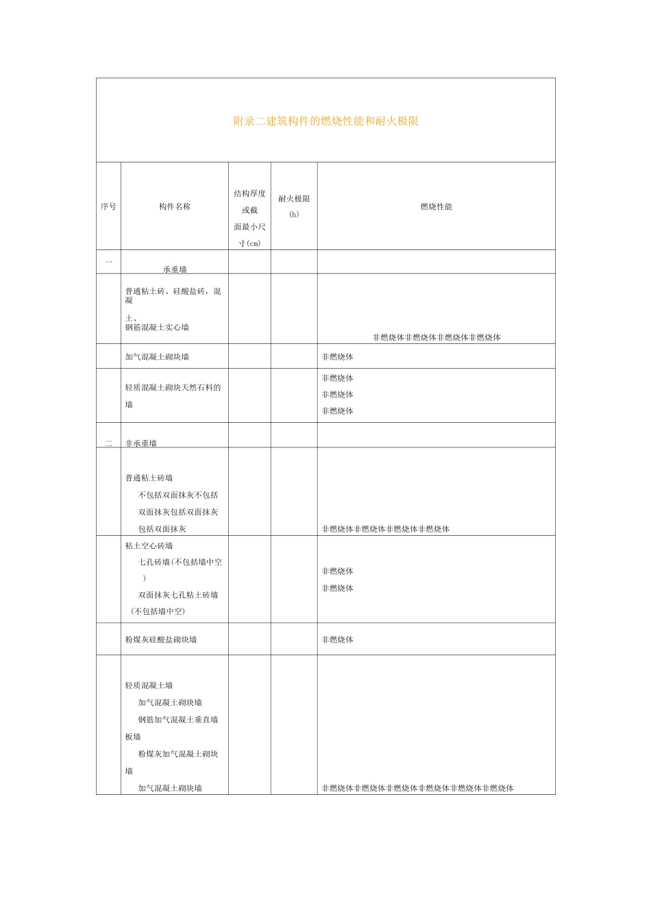 附录二 建筑构件的燃烧性能和耐火极限(DOC)_第1页