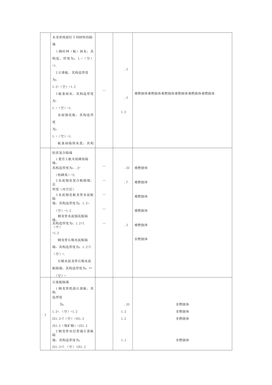 附录二 建筑构件的燃烧性能和耐火极限(DOC)_第2页