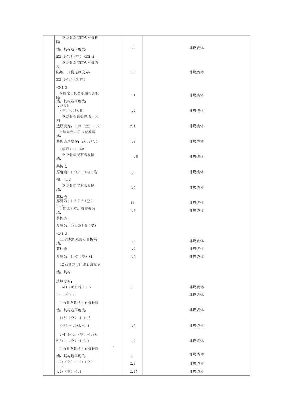 附录二 建筑构件的燃烧性能和耐火极限(DOC)_第3页