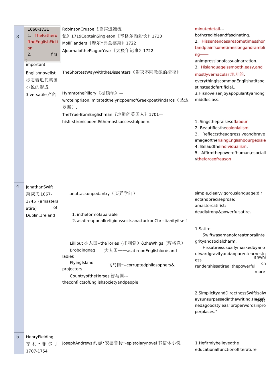 英国文学作家,作品主要特征风格(吐血整理)_第2页