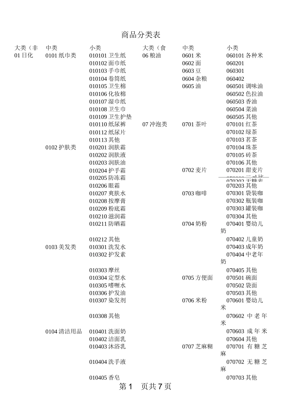 超市标准商品分类表_第1页