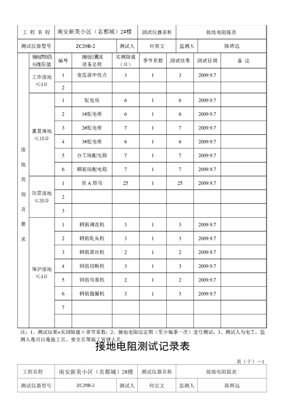 接地电阻测试记录表资料_第2页