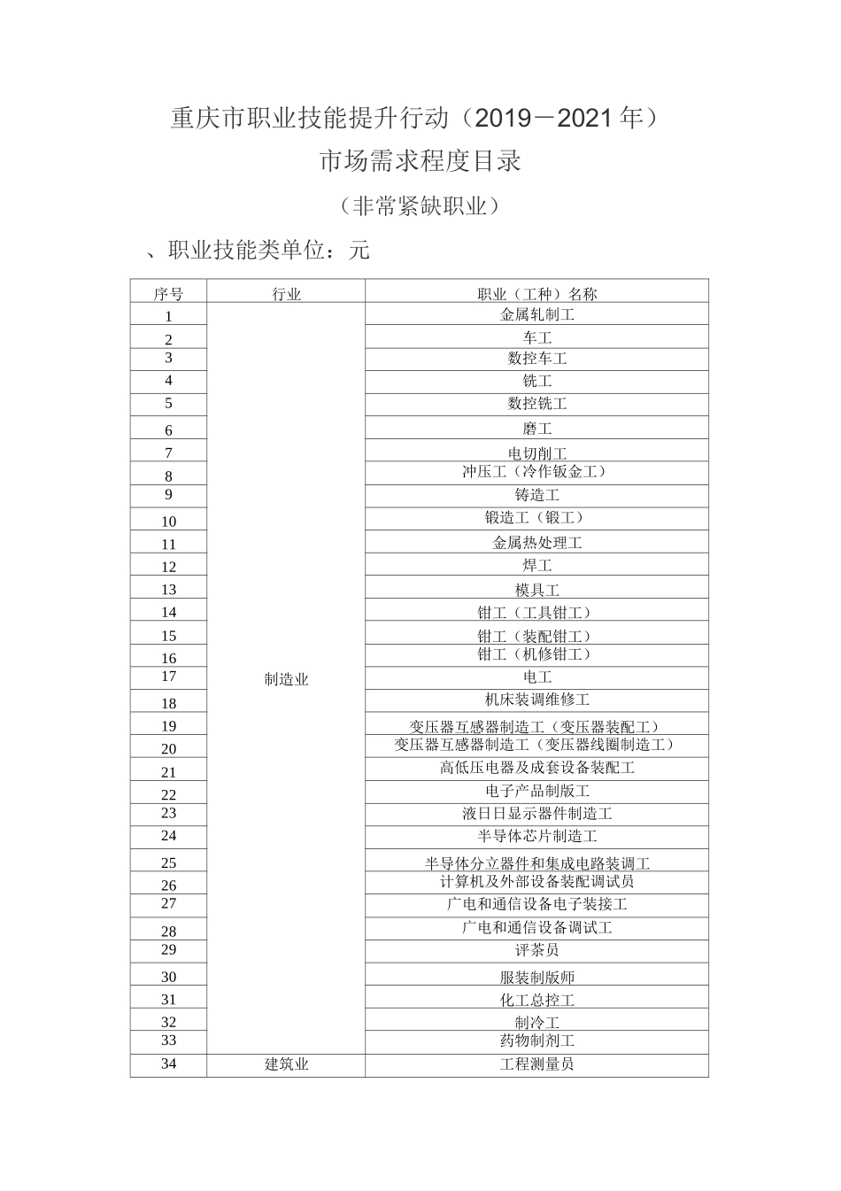重庆市职业技能目录_第1页