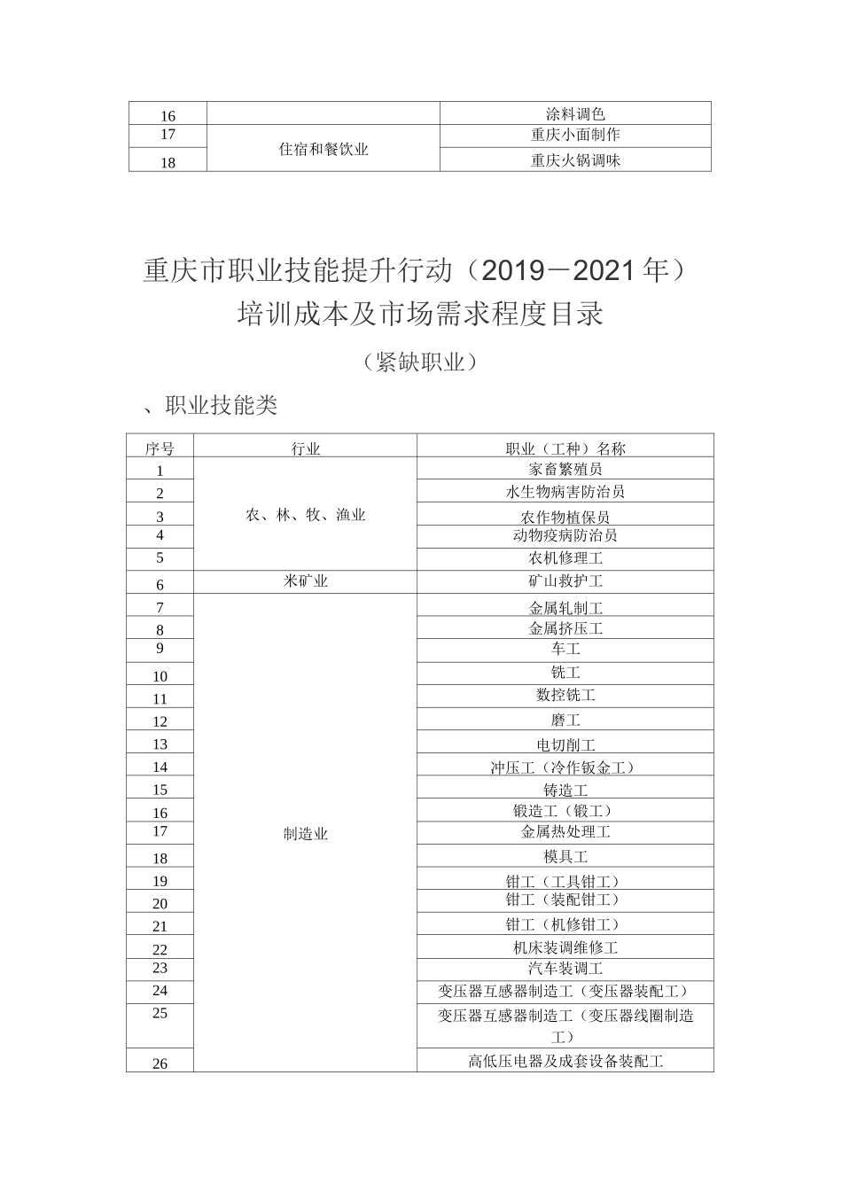 重庆市职业技能目录_第3页