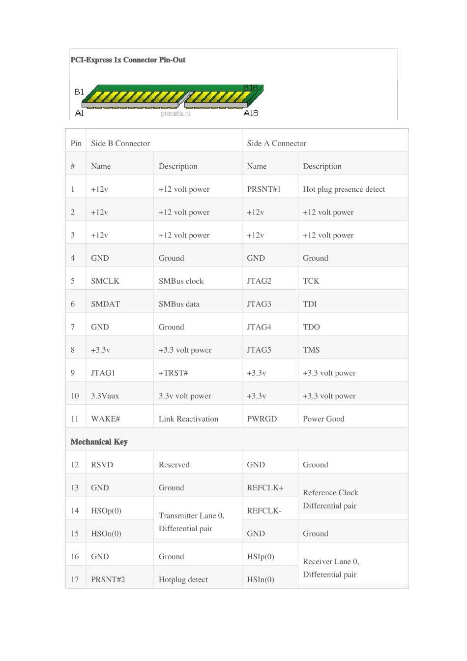 PCIE接口定义金手指板卡_第2页