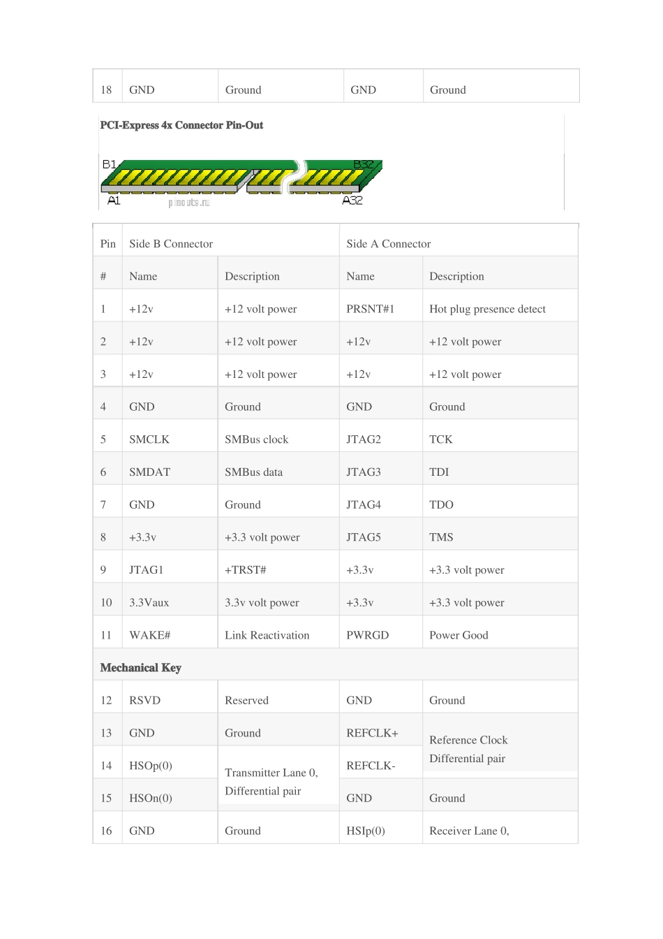 PCIE接口定义金手指板卡_第3页