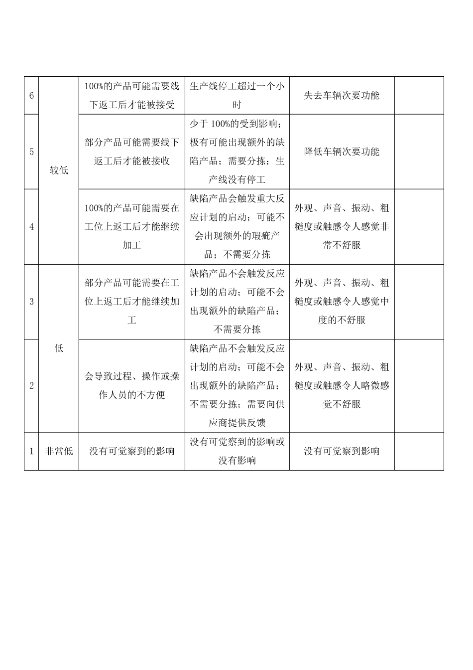 PFMEA的严重度SOD的评分和优先级别_第2页