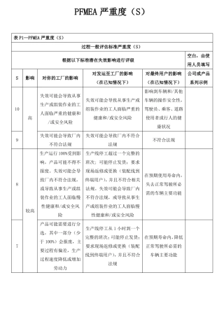 PFMEA的严重度SOD的评分和优先级别