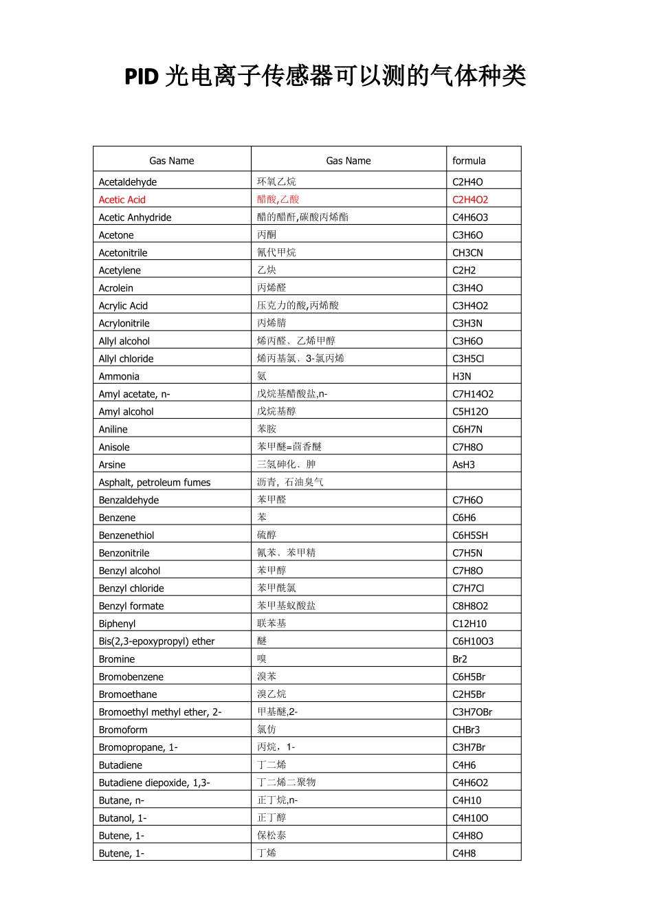 PID光电离子传感器可以测的气体种类_第1页