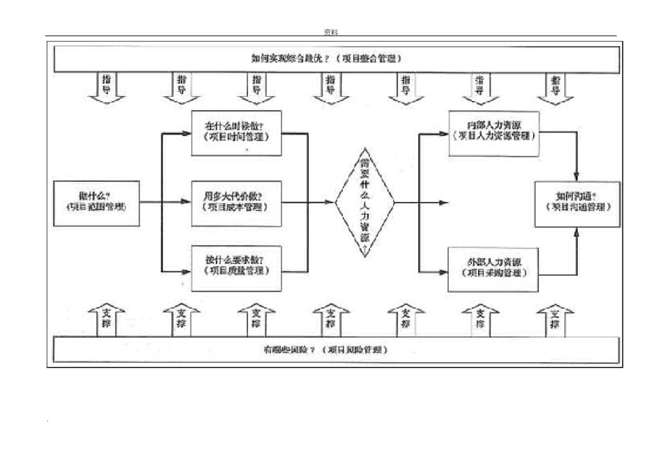 PMP9个工具和技术和关系图_第2页