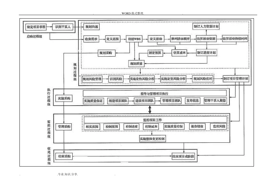 PMP139个工具及技术及关系图_第1页