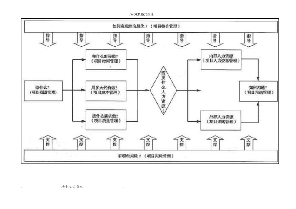 PMP139个工具及技术及关系图_第2页