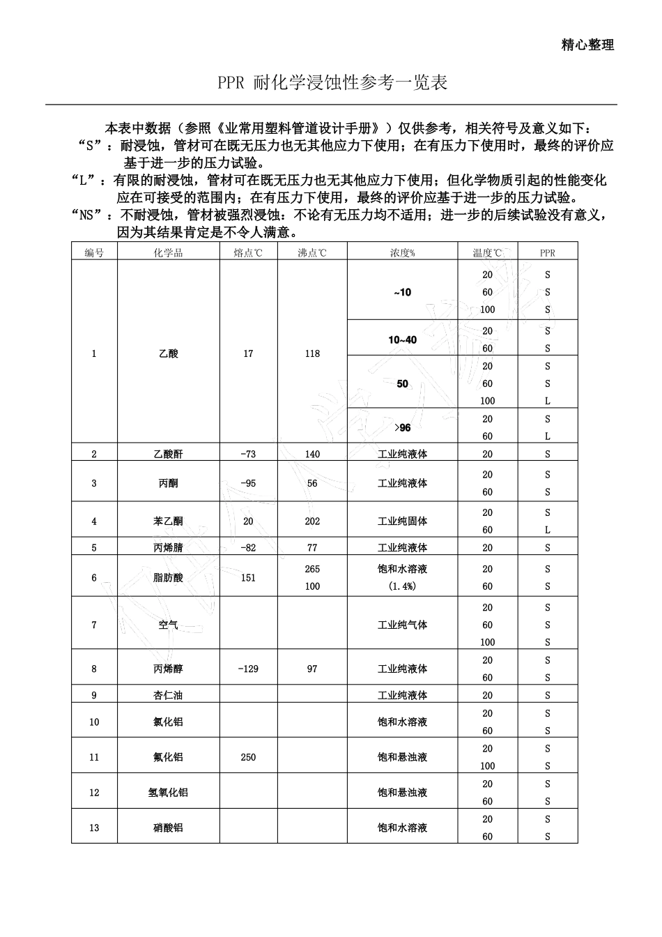 PPR耐化学性能表_第1页