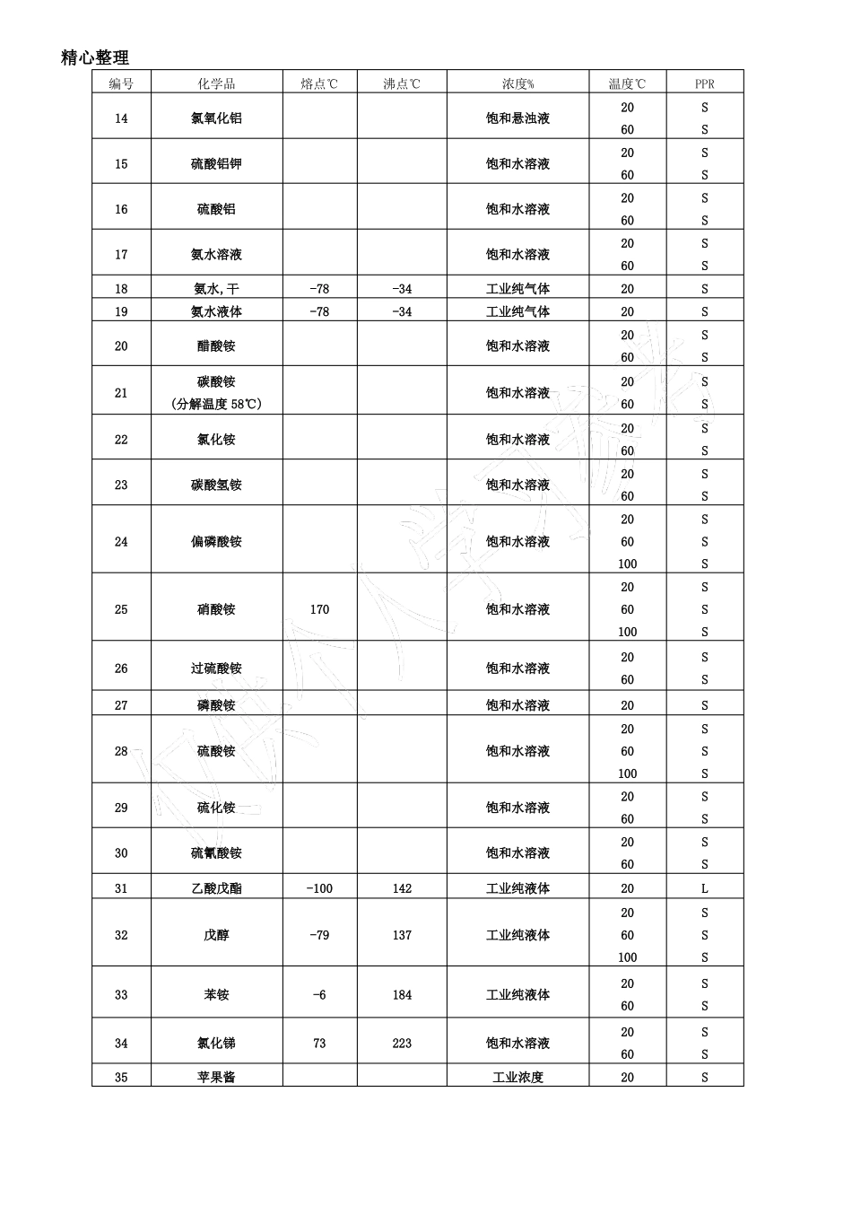 PPR耐化学性能表_第2页