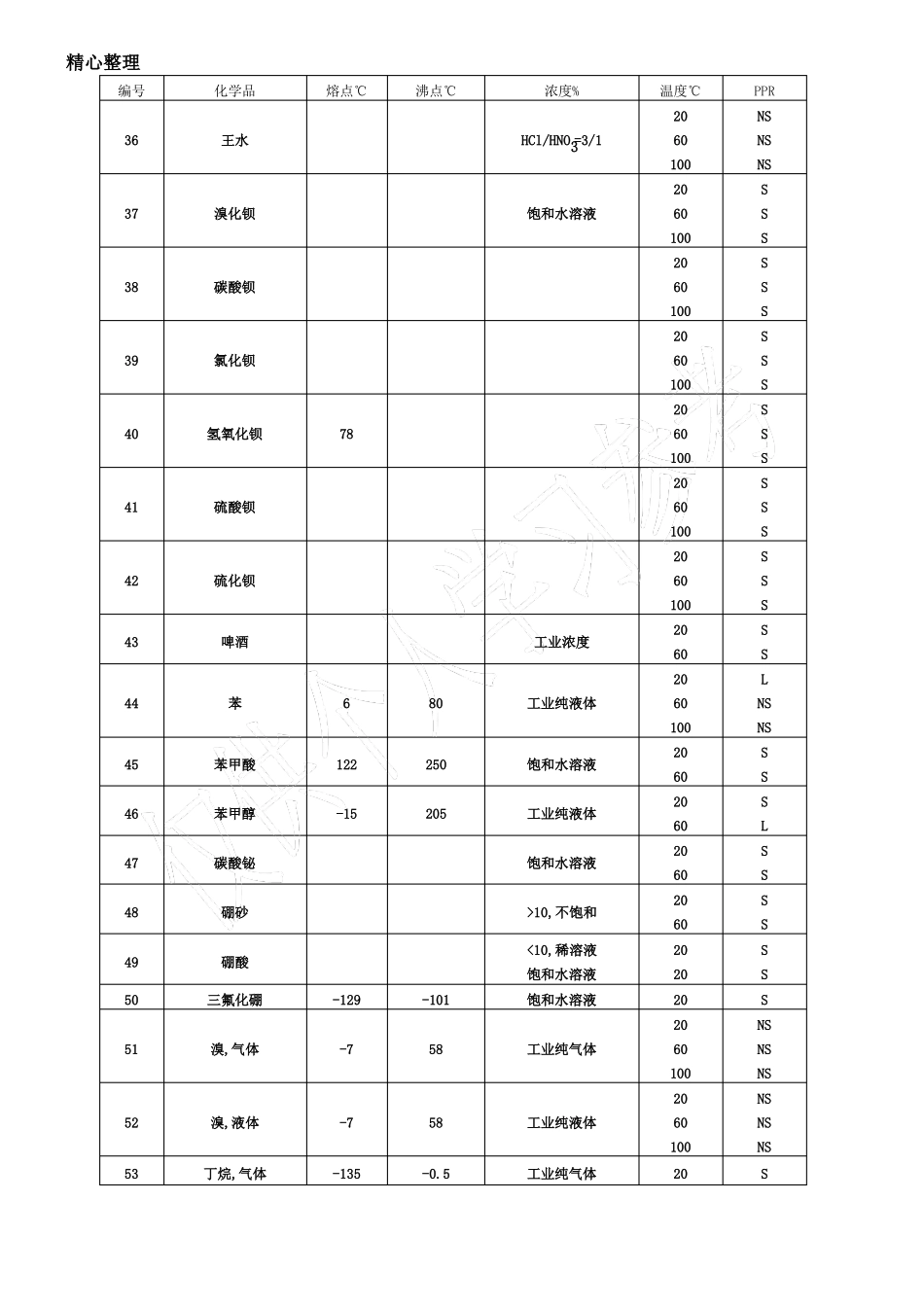 PPR耐化学性能表_第3页