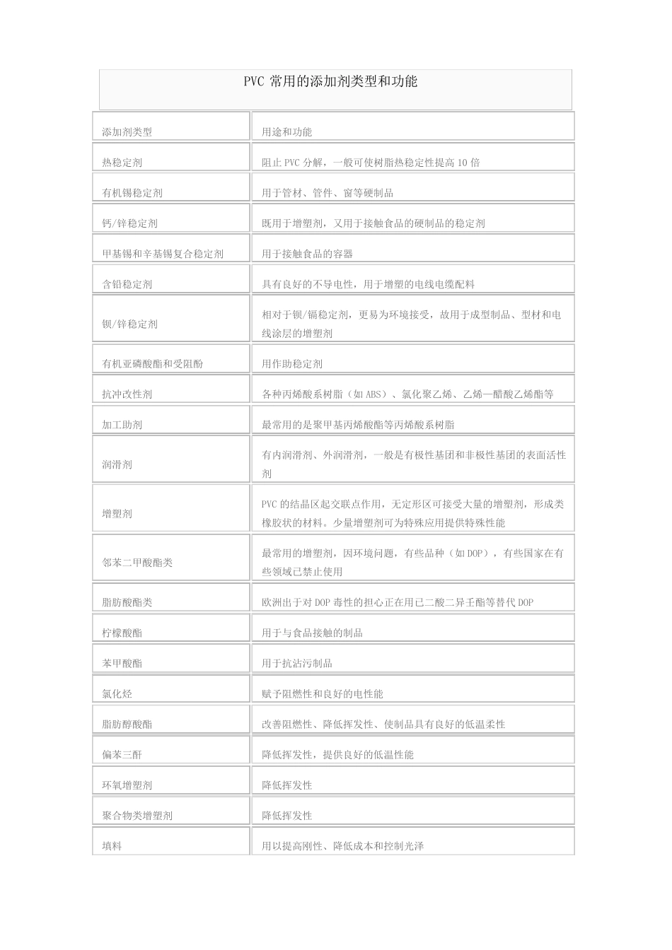 PVC常用的添加剂类型和功能_第1页