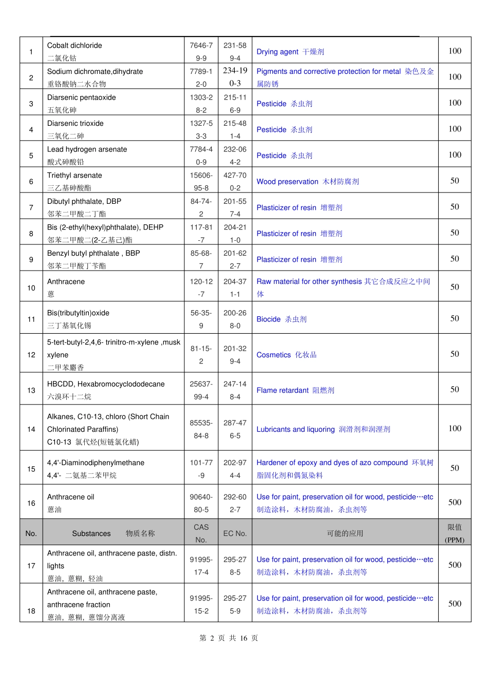 ROHS、REACH144项、卤素管控清单_第2页