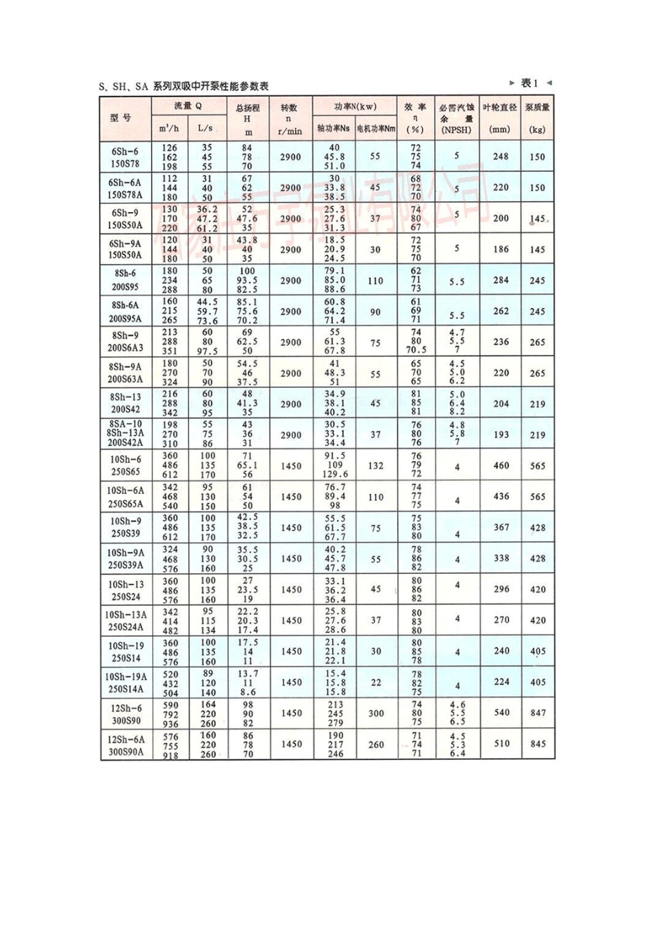 SH双吸泵性能表_第2页