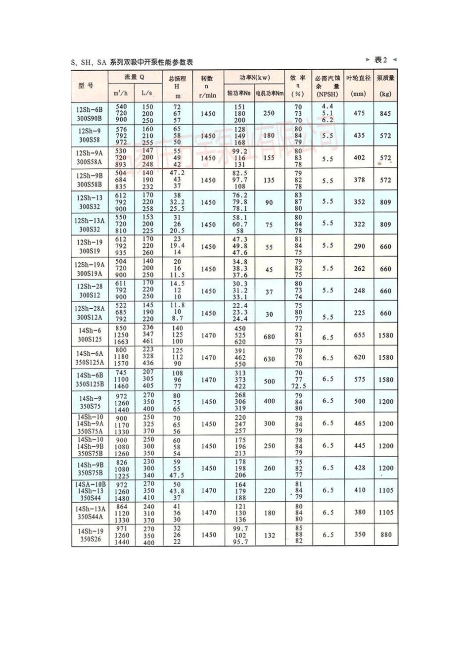SH双吸泵性能表_第3页