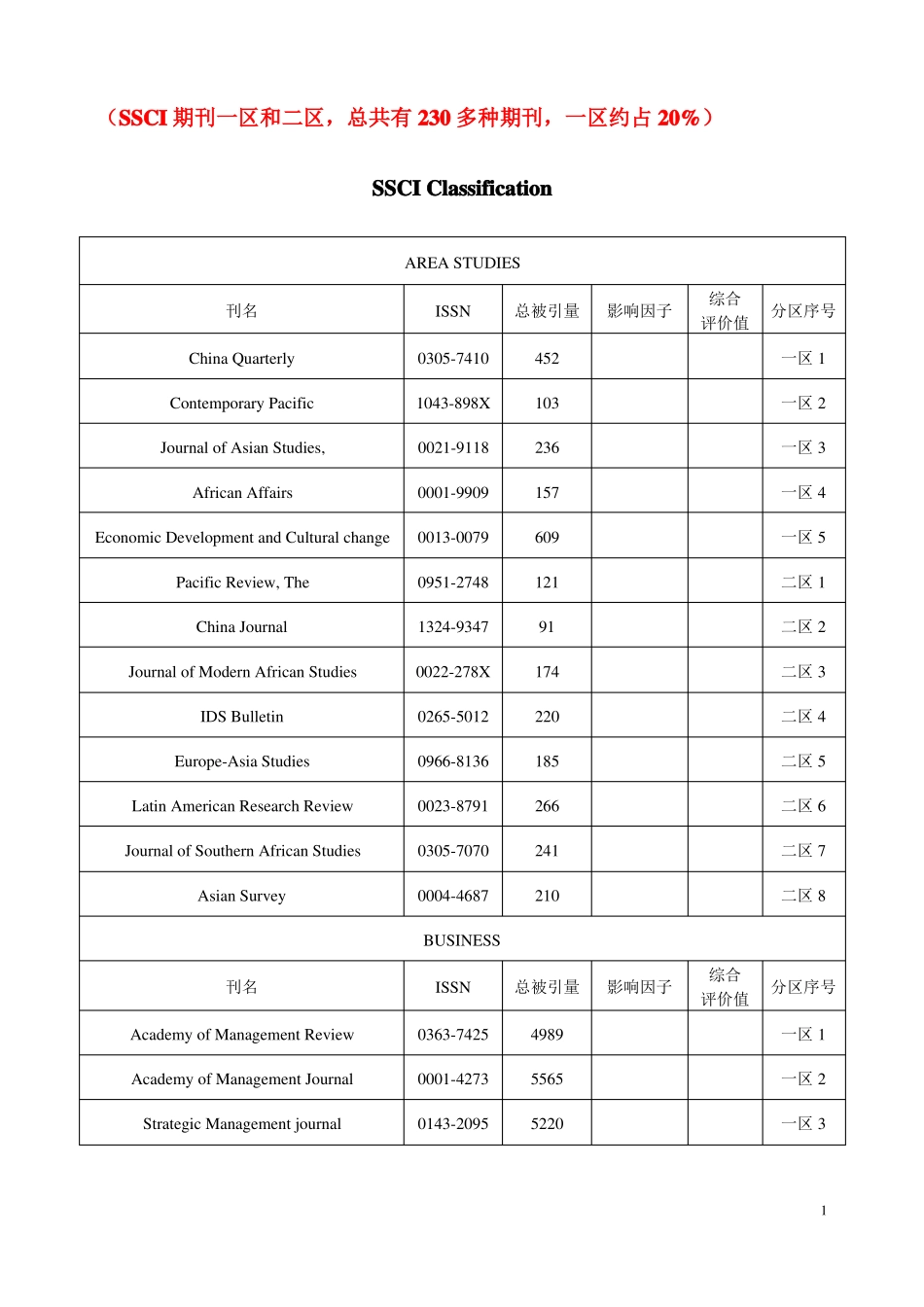 SSCI期刊一区和二区,总共有230多种期刊,一区约占20%_第1页