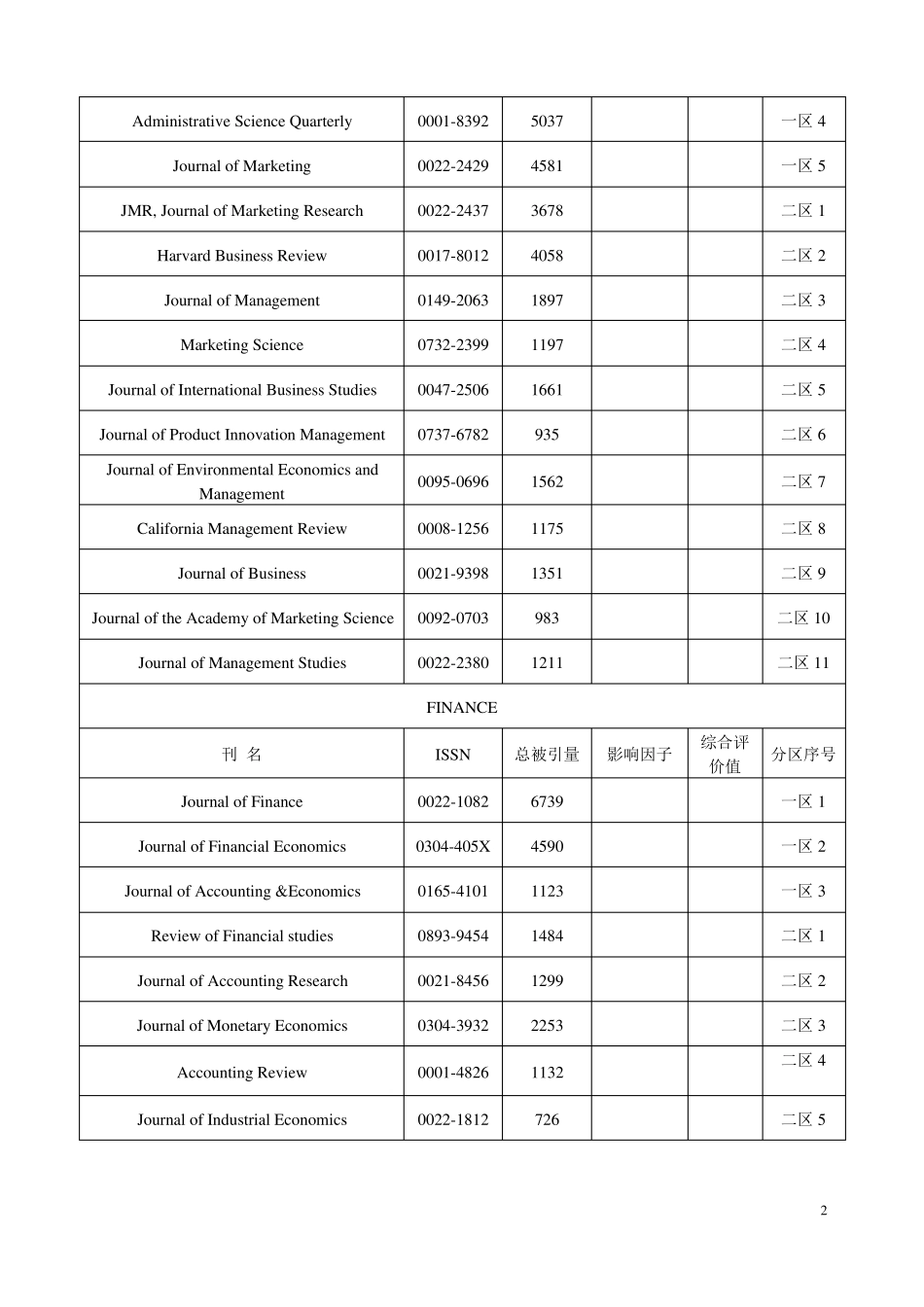 SSCI期刊一区和二区,总共有230多种期刊,一区约占20%_第2页