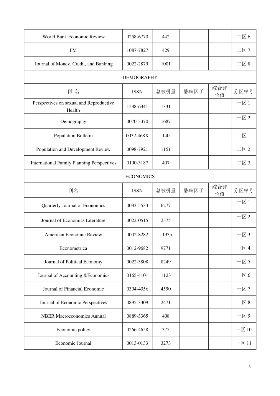 SSCI期刊一区和二区,总共有230多种期刊,一区约占20%_第3页