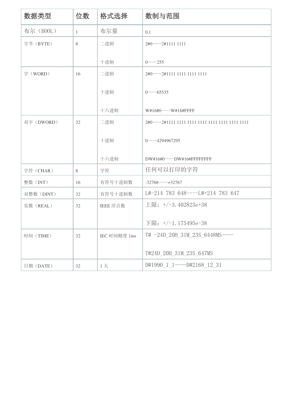 Step7-数据类型详细说明总结汇总_第3页