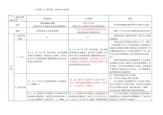 TSG-22016大容规与TSG-R0002009固容规主要变化对照