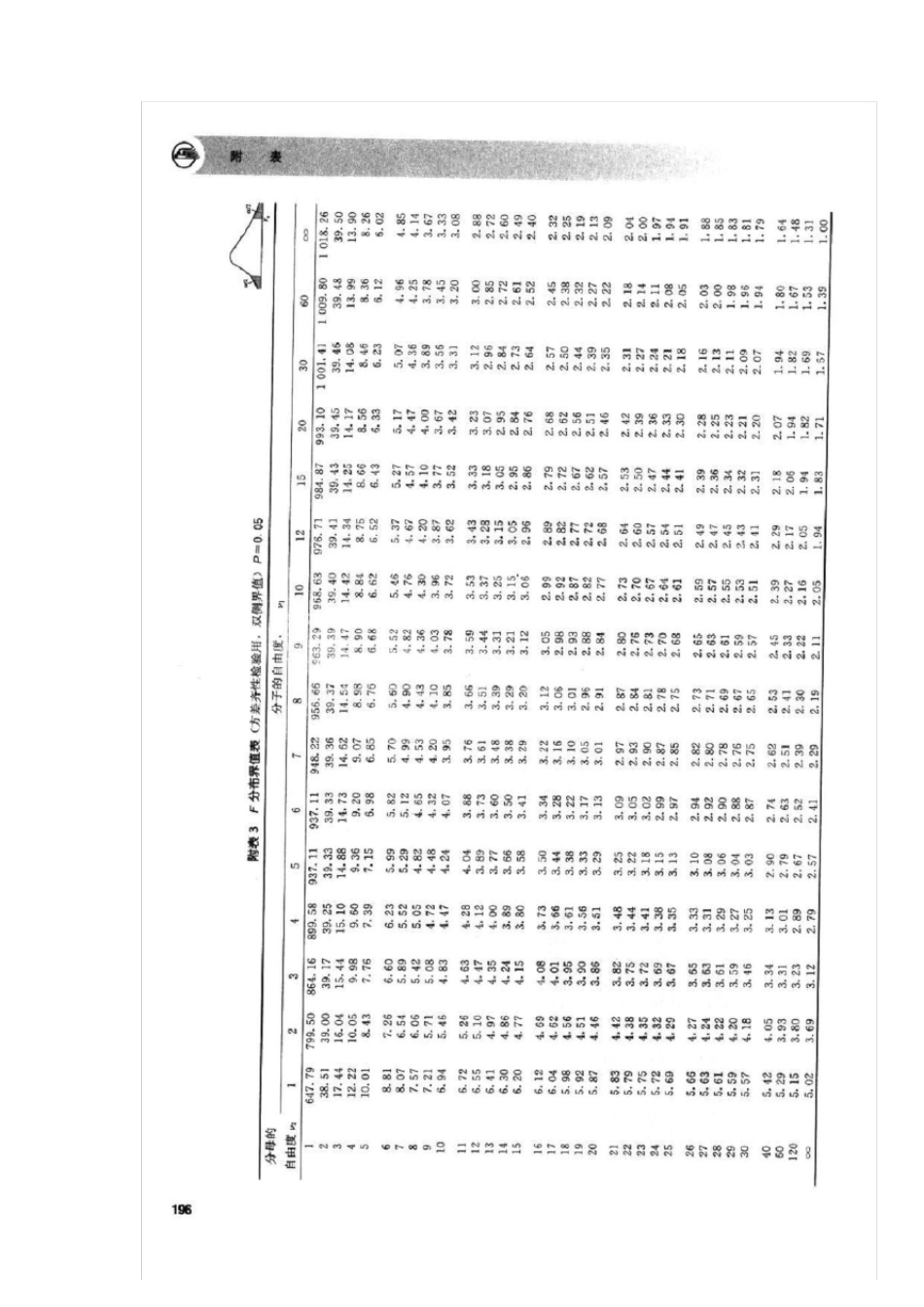 T界值表及F界值表_第3页