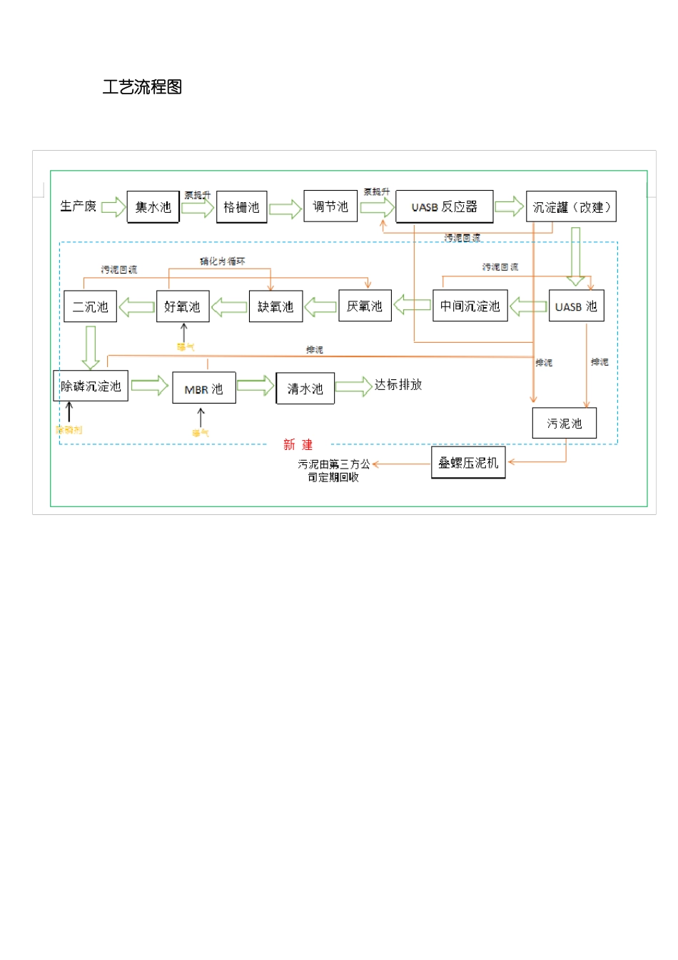 UASB+A2O+MBR膜工艺各单元作用详细说明_第1页