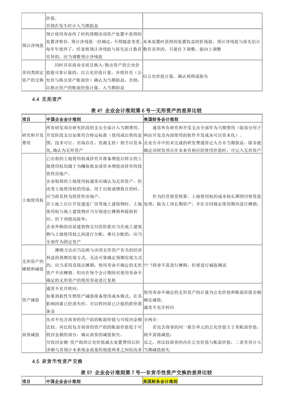 US-GAAP美国会计准则与CN-GAAP中国会计准则具体差异-列表对比_第2页