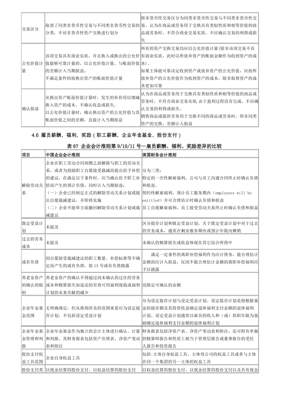 US-GAAP美国会计准则与CN-GAAP中国会计准则具体差异-列表对比_第3页