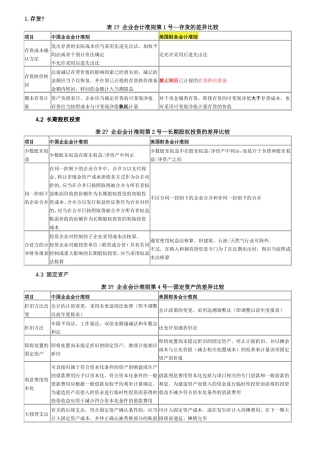 US-GAAP美国会计准则与CN-GAAP中国会计准则具体差异-列表对比