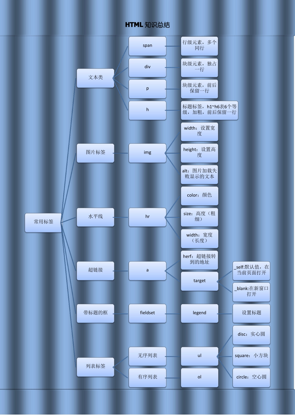 web前端开发知识点总结_第1页
