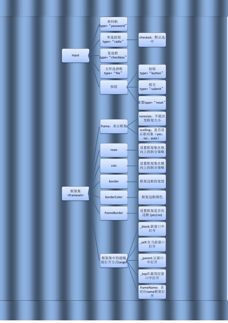 web前端开发知识点总结_第3页