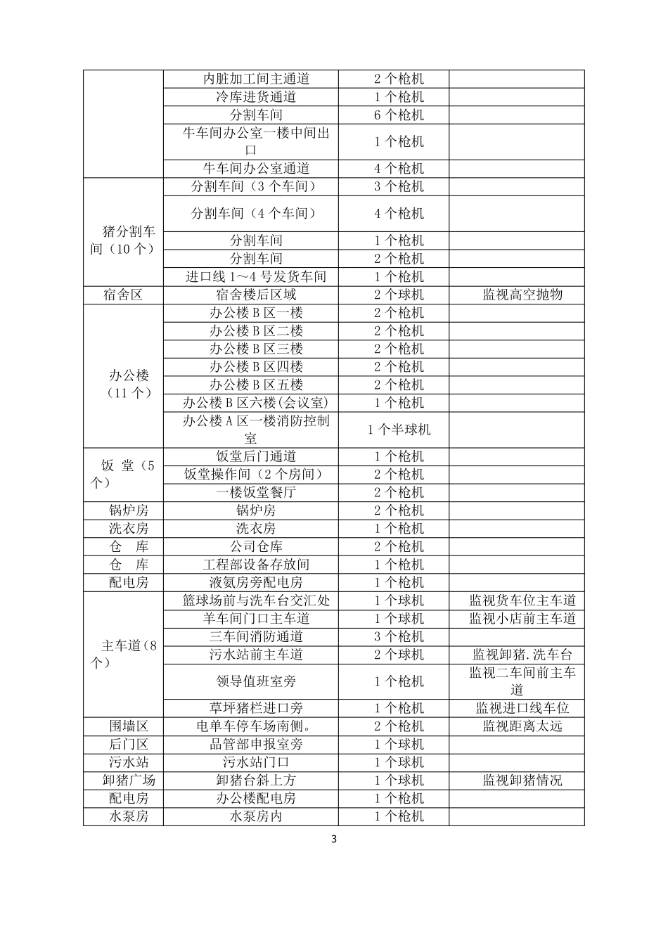 XXX公司视频监控系统需求方案_第3页