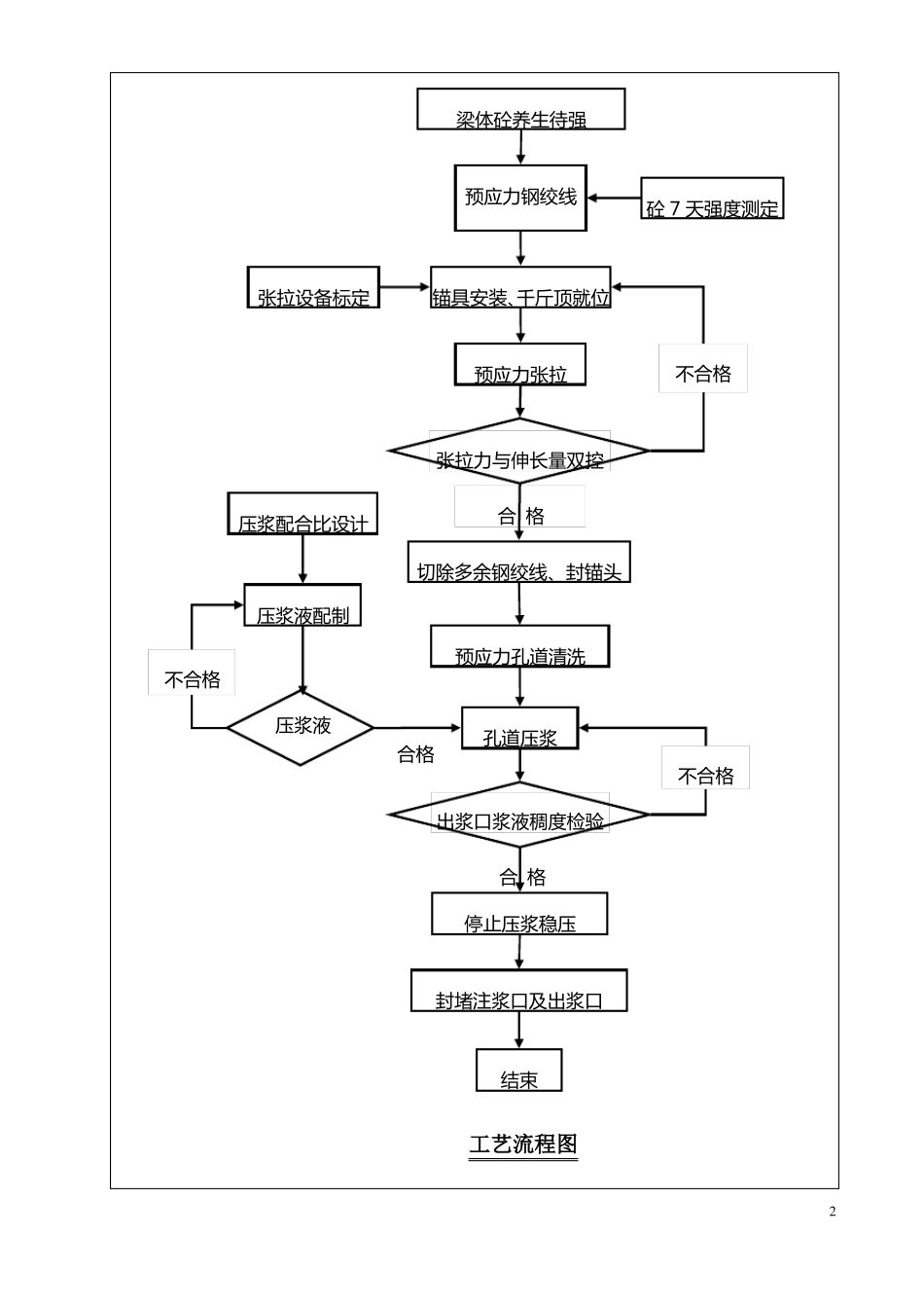XX大桥挂篮预应力张拉压浆施工技术交底_第2页