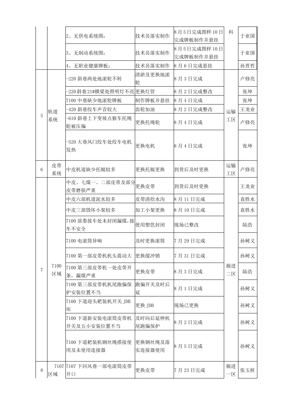 XX煤矿提升及斜巷运输等专项整治活动小结_第3页