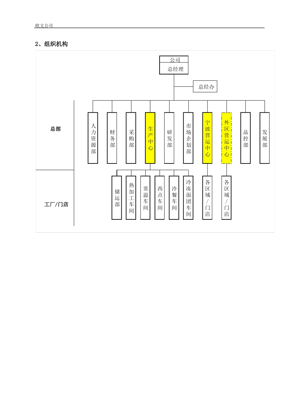 XX连锁面包店组织体系_第2页