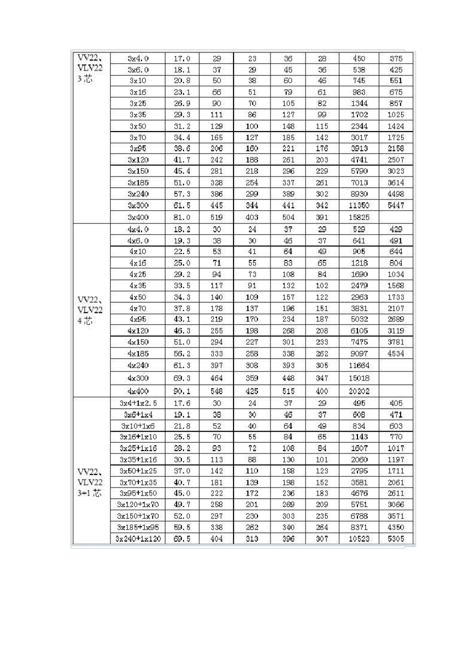 yjv电缆载流量表大全、yjv电缆载流量对照一览表收藏_第2页