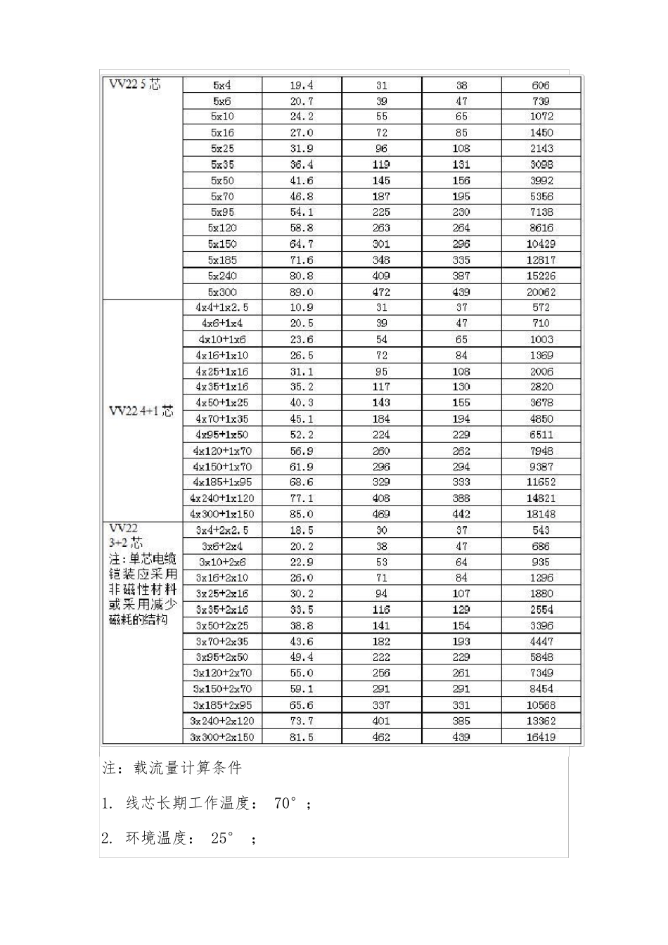 yjv电缆载流量表大全、yjv电缆载流量对照一览表收藏_第3页