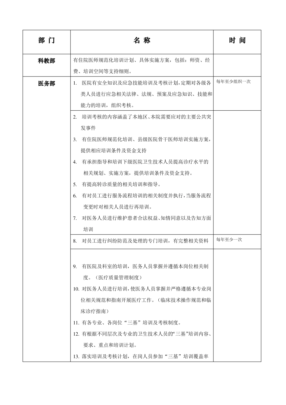 ★★★★★等级医院评审-各部门要求培训内容_第1页