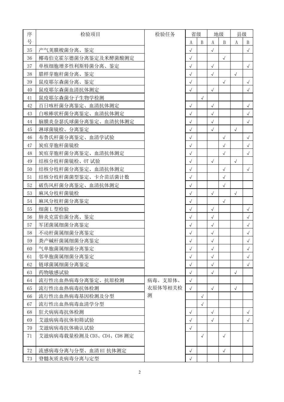 、地、级疾病预防控制机构检验能力标准_第2页