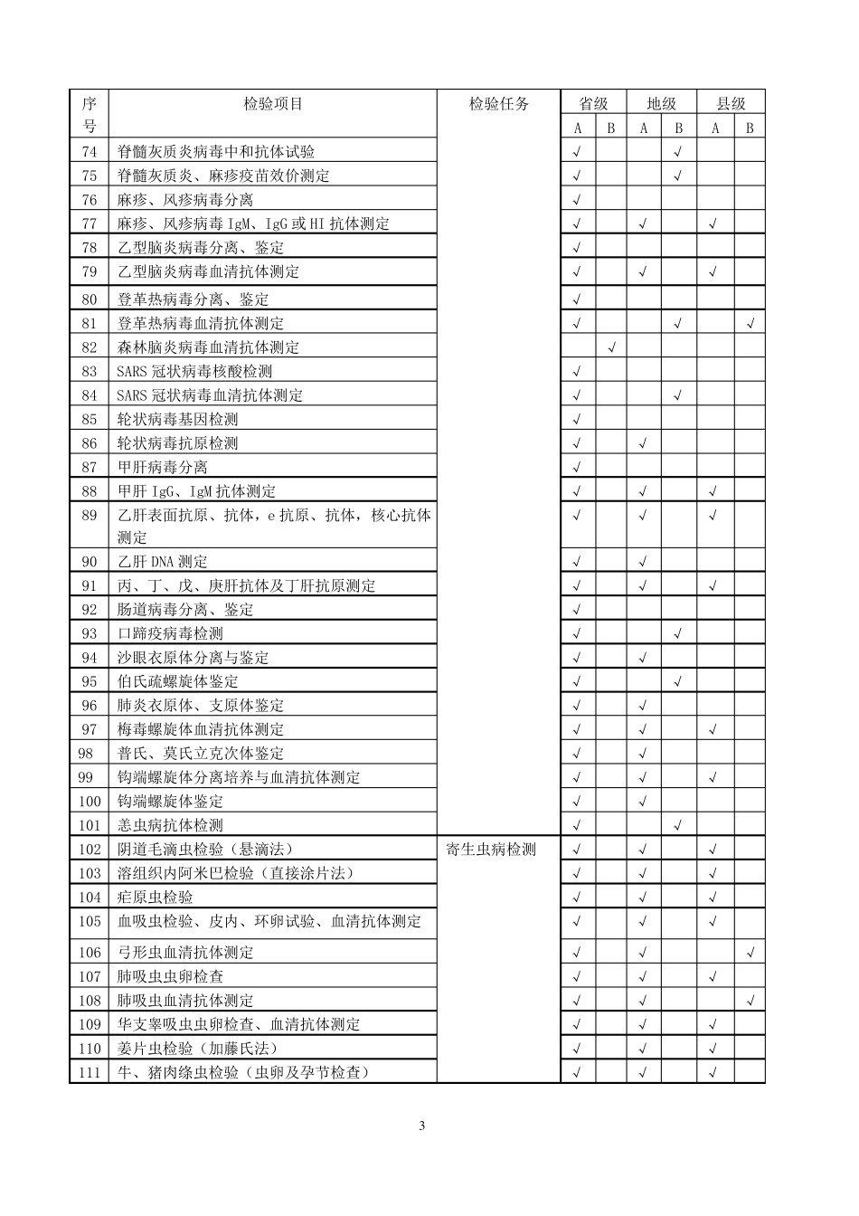 、地、级疾病预防控制机构检验能力标准_第3页