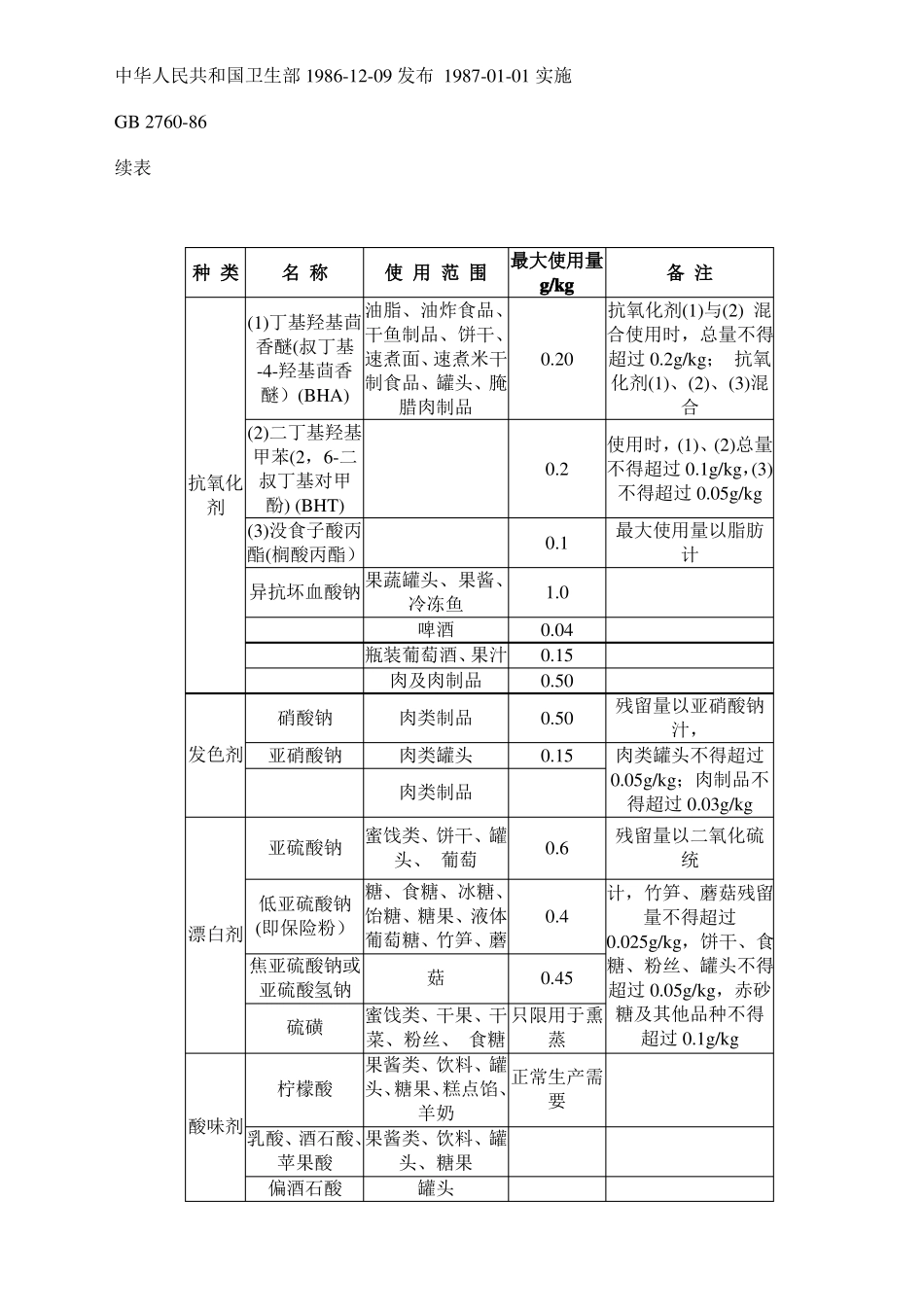 【实用文档】GB2760-86食品添加剂使用卫生标准_第2页